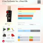 عطر ادکلن ل او پارفومه نامبر دو پور ال اِویدنس دِ بُوتِه - L'Eau Parfumée No. 2 Pour Elle Evidens de Beaute - بررسی، قیمت و خرید