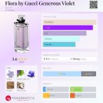 عطر ادکلن فِلورا بای گوچی جِنِراس وایولت گوچی - Flora by Gucci Generous Violet Gucci - بررسی، قیمت و خرید