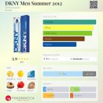 عطر ادکلن دی‌کی‌ان‌وای من سامر ۲۰۱۲ دانا کارن - DKNY Men Summer 2012 Donna Karan - بررسی، قیمت و خرید