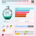عطر ادکلن امپوریو آرمانی دیاموندز سامر فرش فور وومن جورجیو آرمانی - Emporio Armani Diamonds Summer Fraiche for Women Giorgio Armani - بررسی، قیمت و خرید