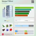 عطر ادکلن سین لهیوِر اُ دِ ایتالیا - Sienne l´Hiver Eau D'Italie - بررسی، قیمت و خرید