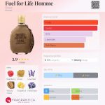 عطر ادکلن فیول فور لایف هوم دیزل - Fuel for Life Homme Diesel - بررسی، قیمت و خرید