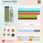 عطر ادکلن توجور فیدل فراگونارد - Toujours Fidele Fragonard - بررسی، قیمت و خرید