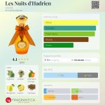 عطر ادکلن ل نویت آدریَن گوتال - Les Nuits d'Hadrien Goutal - بررسی، قیمت و خرید