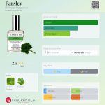 عطر ادکلن پارسلی دی‌میتر فراگرنس - Parsley Demeter Fragrance - بررسی، قیمت و خرید