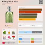 عطر ادکلن جورجیو فور من جیورجیو بورلی هیلز - Giorgio for Men Giorgio Beverly Hills - بررسی، قیمت و خرید