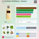 عطر ادکلن لِه پارفَم میتیک - اینسِنس ژیوانشی - Les Parfums Mythiques - Insense Givenchy - بررسی، قیمت و خرید