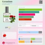 عطر ادکلن جرانیوم دیمتر فراگرنس - Geranium Demeter Fragrance - بررسی، قیمت و خرید