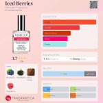عطر ادکلن آیسد بریز دِمِتِر فریگرَنس - Iced Berries Demeter Fragrance - بررسی، قیمت و خرید