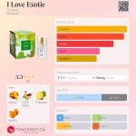 عطر ادکلن ای لاو اگزووتیک دزینتارس - I Love Exotic Dzintars - بررسی، قیمت و خرید