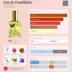 عطر ادکلن اودوفرولیش اریک کورمان - Eau de Froehliche Erik Kormann - بررسی، قیمت و خرید