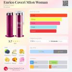 عطر ادکلن انریکو کاوری ام‌آی‌صفر‌شش وومن انریکو کاوری - Enrico Coveri MI06 Woman Enrico Coveri - بررسی، قیمت و خرید