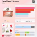 عطر ادکلن فن دی فندی بلوسوم فندی - Fan di Fendi Blossom Fendi - بررسی، قیمت و خرید