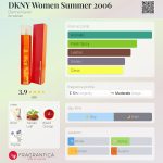 عطر ادکلن دی کی ان وای ومن سامر ۲۰۰۶ دانا کارن - DKNY Women Summer 2006 Donna Karan - بررسی، قیمت و خرید