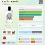 عطر ادکلن اُ دو لاواند دیپتیک - Eau de Lavande Diptyque - بررسی، قیمت و خرید