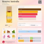 عطر ادکلن ریزرو استرالیا دنی سئو - Reserve Australia Danny Seo - بررسی، قیمت و خرید