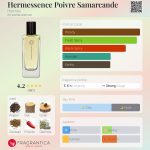 عطر ادکلن هِرمِسنس پُیوِر سَمارکَند اِرمِس - Hermessence Poivre Samarcande Hermès - بررسی، قیمت و خرید