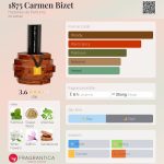 عطر ادکلن ۱۸۷۵ کارمن بیزه هیستواغ دو پارفوم - 1875 Carmen Bizet Histoires de Parfums - بررسی، قیمت و خرید