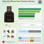 عطر ادکلن دولچه اند گابانا پور هوم اینتنسو دولچه گابانا - Dolce&Gabbana Pour Homme Intenso Dolce&Gabbana - بررسی، قیمت و خرید