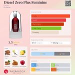 عطر ادکلن دیزل زیرو پلاس فمینین دیزل - Diesel Zero Plus Feminine Diesel - بررسی، قیمت و خرید
