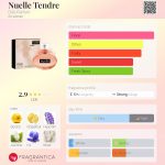 عطر ادکلن نول تندر دیلیس پرفیوم - Nuelle Tendre Dilís Parfum - بررسی، قیمت و خرید