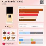 عطر ادکلن کوکو او د توالت شانل - Coco Eau de Toilette Chanel - بررسی، قیمت و خرید