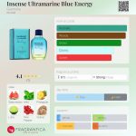 عطر ادکلن اینسنس اولترامارین بلو انرژی ژیوانشی - Insense Ultramarine Blue Energy Givenchy - بررسی، قیمت و خرید