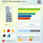 عطر ادکلن دی کی ان وای من سامر دو هزار و سیزده دانا کرن - DKNY Men Summer 2013 Donna Karan - بررسی، قیمت و خرید