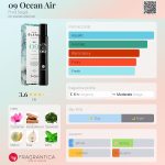 عطر ادکلن اوشن ایر ناین زیرو فرد سیگال - 09 Ocean Air Fred Segal - بررسی، قیمت و خرید