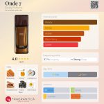 عطر ادکلن اونده سون ایوودی پرفیومز - Onde 7 Evody Parfums - بررسی، قیمت و خرید