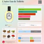 عطر ادکلن لُتر اُ دُ تواَلِت دیپتیک - L'Autre Eau de Toilette Diptyque - بررسی، قیمت و خرید