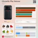 عطر ادکلن ژیونشی پلی اینتنس ژیوانشی - Givenchy Play Intense Givenchy - بررسی، قیمت و خرید