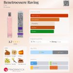عطر ادکلن بنتروسر راوینگ اِترو - Benetroessere Raving Etro - بررسی، قیمت و خرید