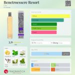 عطر ادکلن بنتروس ریزورت اِترو - Benetroessere Resort Etro - بررسی، قیمت و خرید