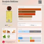 عطر ادکلن بنجوئن بوهِم دیپتیک - Benjoin Bohème Diptyque - بررسی، قیمت و خرید
