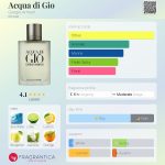 عطر ادکلن آکوا دی جیو جیورجیو آرمانی - Acqua di Gio Giorgio Armani - بررسی، قیمت و خرید