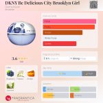عطر ادکلن دی‌کی‌اِن‌وای بی دلیشس سیتی بروکلین گرل دانا کارن - DKNY Be Delicious City Brooklyn Girl Donna Karan - بررسی، قیمت و خرید