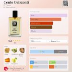عطر ادکلن چنتو اوریزونتی دی‌اف‌جی هزار و نهصد و بیست و چهار - Cento Orizzonti DFG1924 - بررسی، قیمت و خرید