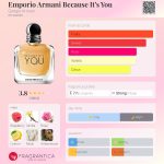 عطر ادکلن امپوریو آرمانی بیکاز ایتز یو جیورجیو آرمانی - Emporio Armani Because It’s You Giorgio Armani - بررسی، قیمت و خرید