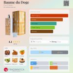 عطر ادکلن بوم دو دوژ او د ایتالیا - Baume du Doge Eau D'Italie - بررسی، قیمت و خرید