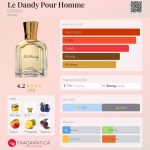 عطر ادکلن له دندی پور هوم دورسی - Le Dandy Pour Homme D’ORSAY - بررسی، قیمت و خرید