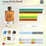 عطر ادکلن آکوا دی ژیو ابسولو جورجیو آرمانی - Acqua di Giò Absolu Giorgio Armani - بررسی، قیمت و خرید