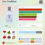 عطر ادکلن نیو تردیشن اترو - New Tradition Etro - بررسی، قیمت و خرید
