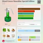عطر ادکلن دیزل گرین مسکولین اسپشیال ادیشن دیزل - Diesel Green Masculine Special Edition Diesel - بررسی، قیمت و خرید