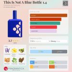 عطر ادکلن دیس ایز نات ا بلو باتل وان پوینت فور هیستوارز دو پرفیوم - This Is Not A Blue Bottle 1.4 Histoires de Parfums - بررسی، قیمت و خرید