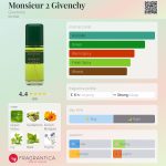 عطر ادکلن موسیو دو ژیوانشی ژیوانشی - Monsieur 2 Givenchy Givenchy - بررسی، قیمت و خرید