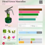 عطر ادکلن دیزل گرین مسکولین دیزل - Diesel Green Masculine Diesel - بررسی، قیمت و خرید
