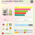 عطر ادکلن لُ ناتورِل: فیگوییِر فِلُر فراگونارد - Les Naturelles: Figuier fleur Fragonard - بررسی، قیمت و خرید