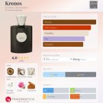 عطر ادکلن کرونوس جاردینو بنسره - Kronos Giardino Benessere - بررسی، قیمت و خرید