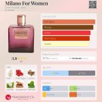 عطر ادکلن میلانوفُرومِن امانوئل جین - Milano For Women Emmanuelle Jane - بررسی، قیمت و خرید